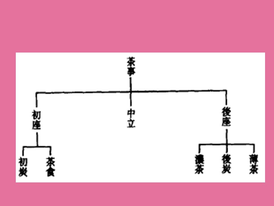 第三章茶道的内容ppt课件_第3页