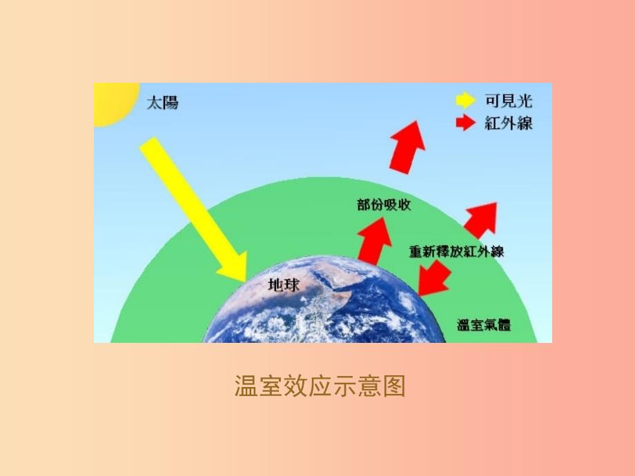 七年级生物下册 4.7.2《探究环境污染对生物的影响》温室效应组图欣赏素材 新人教版.ppt_第2页