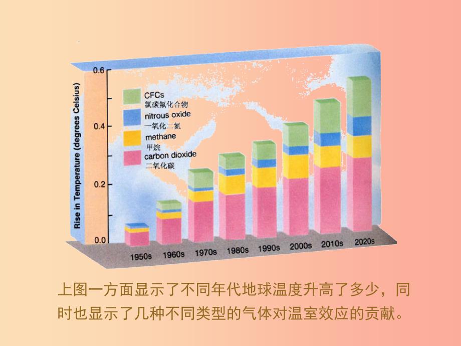 七年级生物下册 4.7.2《探究环境污染对生物的影响》温室效应组图欣赏素材 新人教版.ppt_第4页