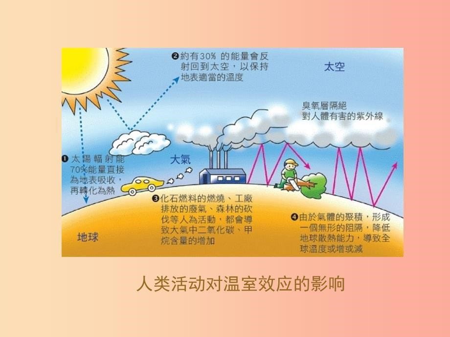 七年级生物下册 4.7.2《探究环境污染对生物的影响》温室效应组图欣赏素材 新人教版.ppt_第5页