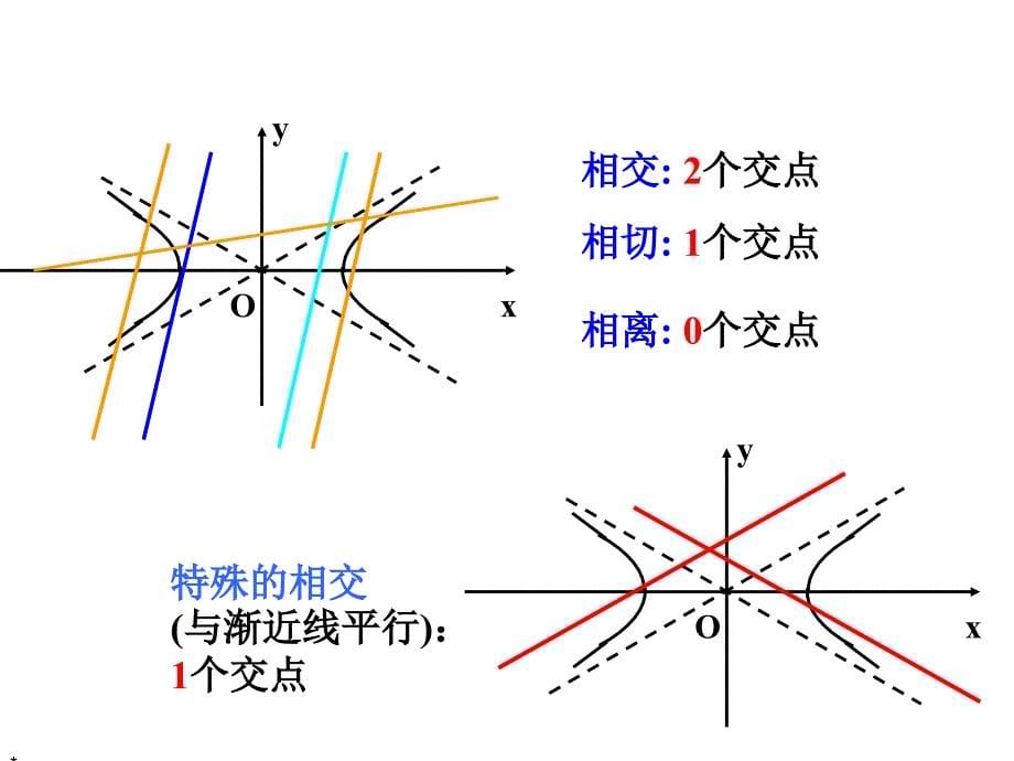 直线与双曲线的位置关系_第5页