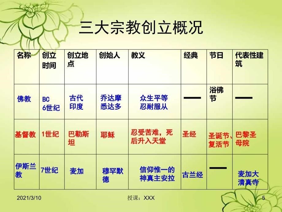 世界史上册复习PPT参考课件_第5页