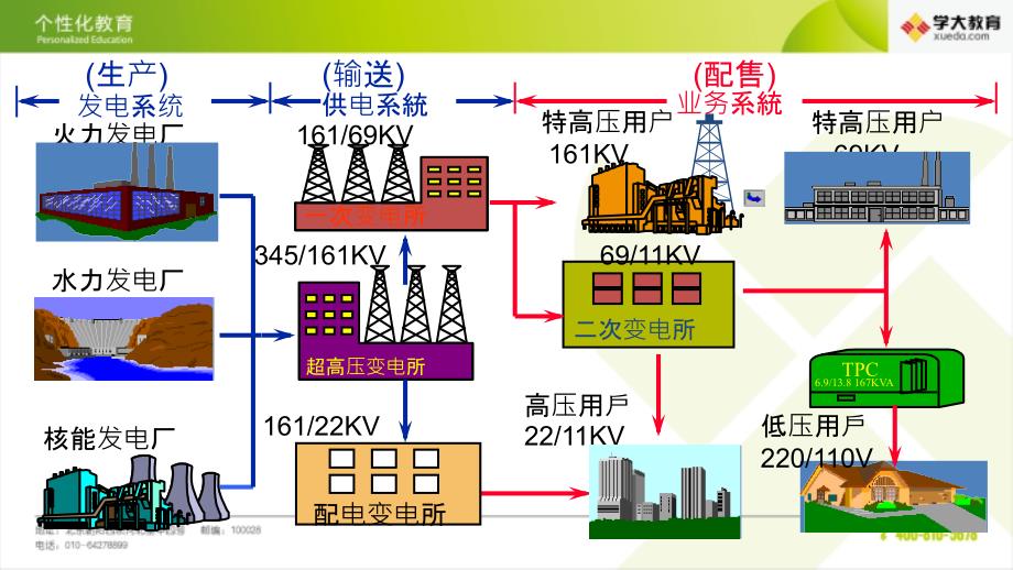 高压电工证培训课件(电力系统基础知识)_第3页