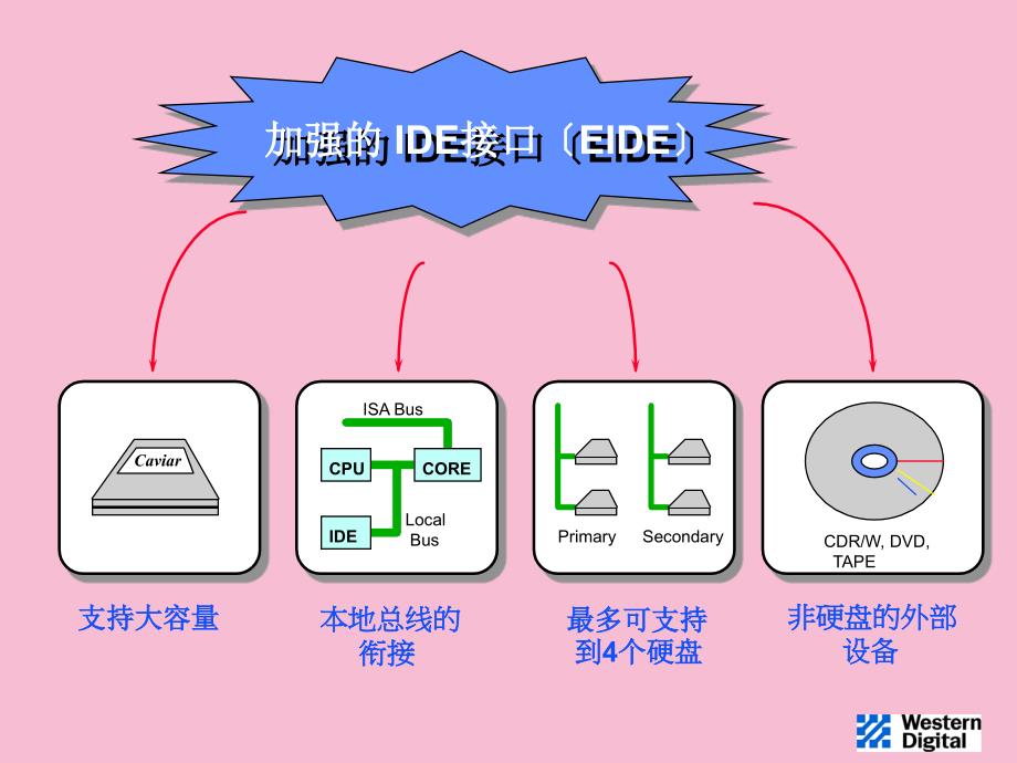 硬盘技术及处理培训ppt课件_第4页