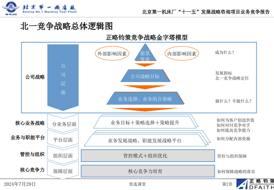 北京第一机床厂第二阶段业务竞争战略报告汇报稿8.0讲课适用_第3页