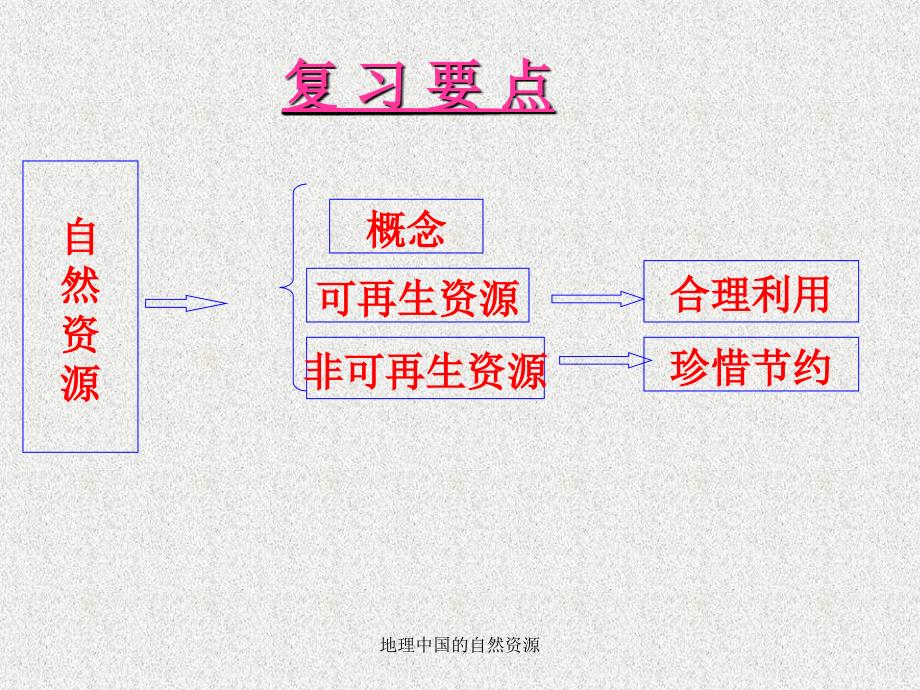 地理中国的自然资源课件_第1页