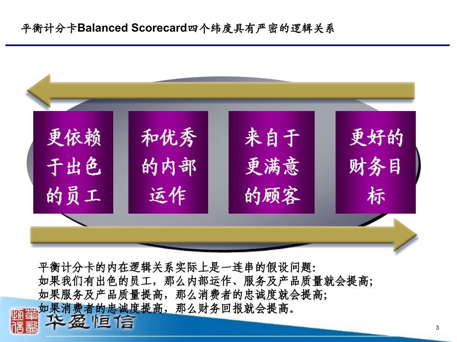 H公司战略地图及目标研讨_第3页