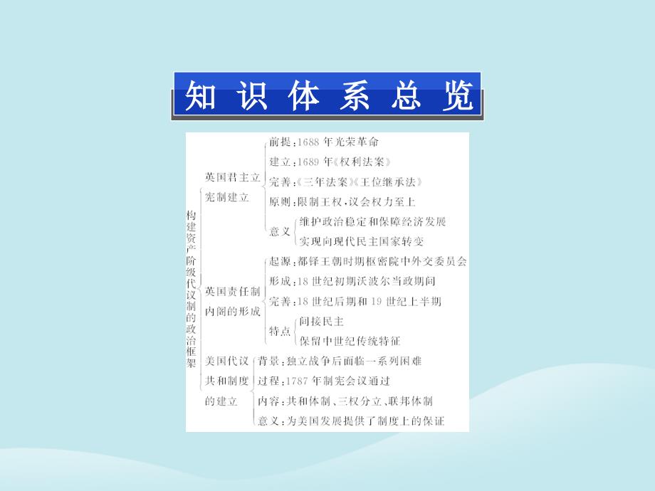 2018年高中历史 第四单元 构建资产阶级代议制的政治框架单元优化总结课件 新人教版选修2_第2页