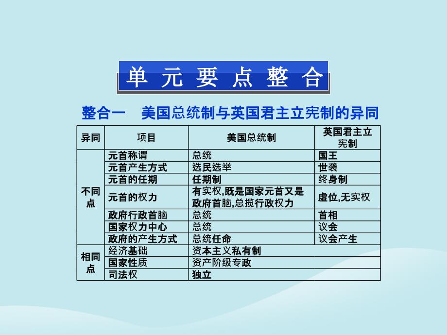 2018年高中历史 第四单元 构建资产阶级代议制的政治框架单元优化总结课件 新人教版选修2_第3页