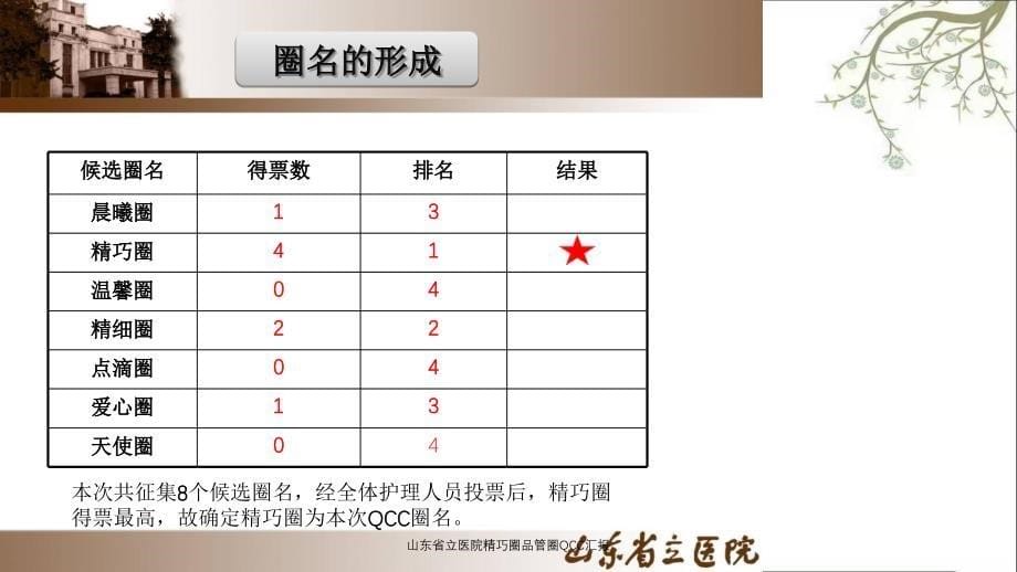 山东省立医院精巧圈品管圈QCC汇报_第5页