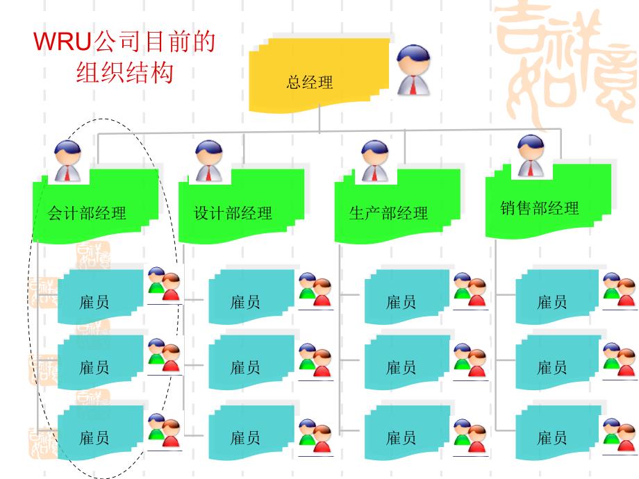 组织结构案例wru公司的困境_第3页