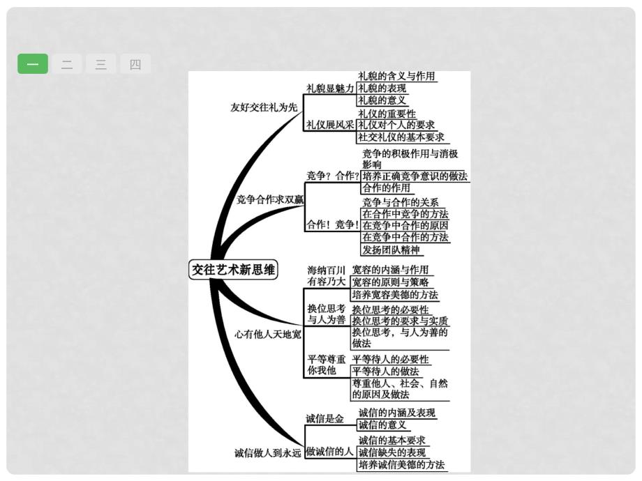 中考政治一轮复习 3.4 交往艺术新思维课件_第2页