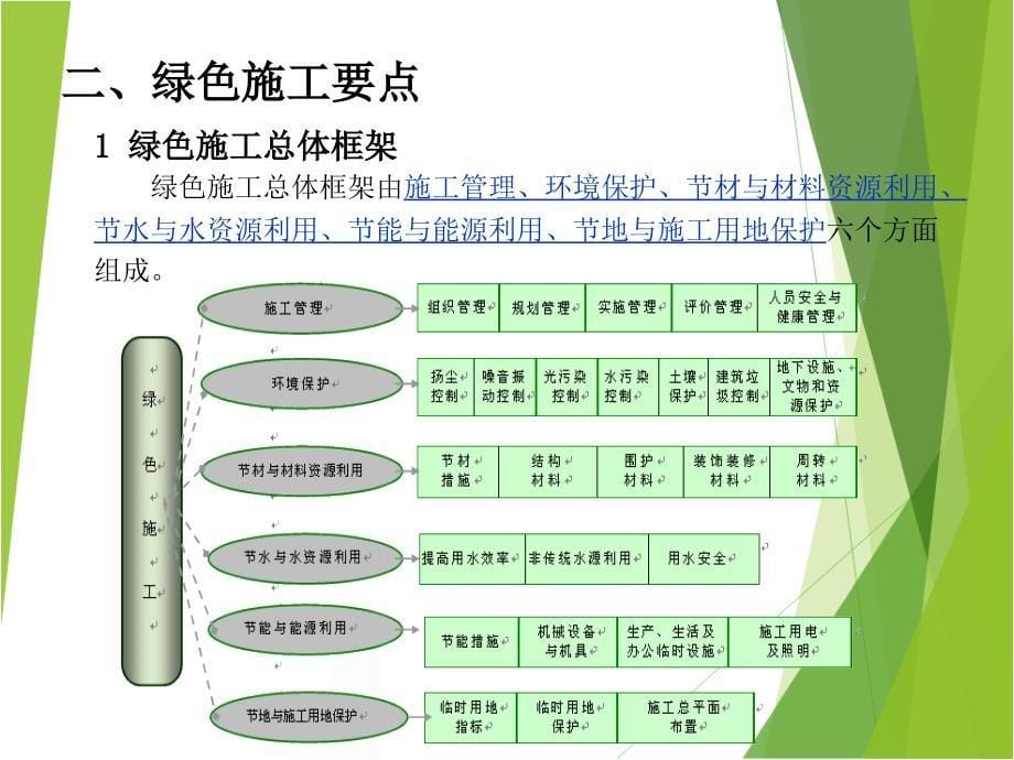 市政公用工程绿色施工介绍_第5页