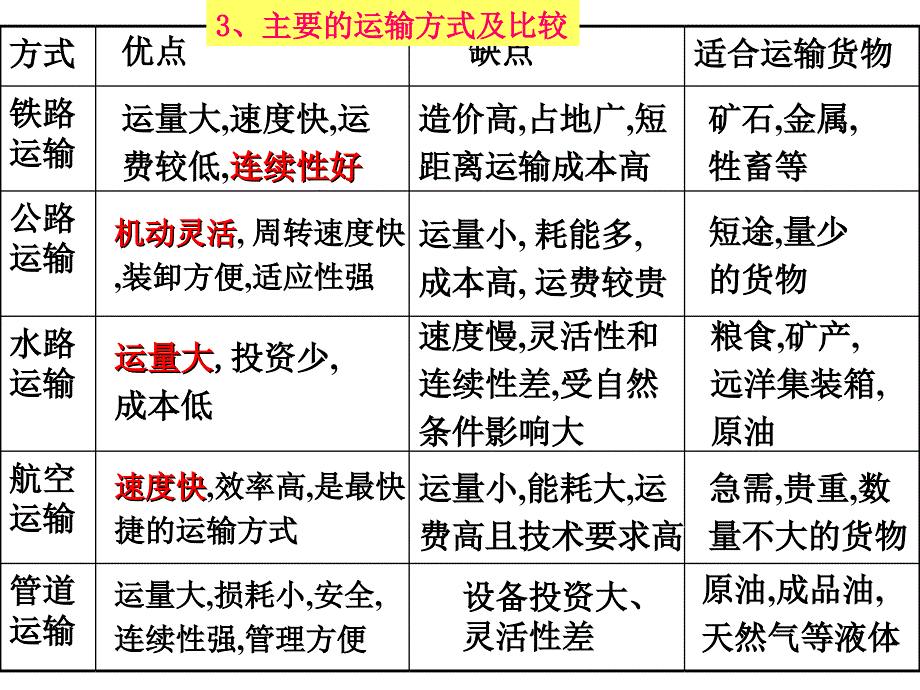 高三地理第一轮复习—中国的交通_第4页