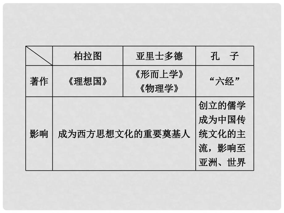 高中历史 第二单元 东西方的先哲单元小结与测评课件 新人教版选修4_第4页