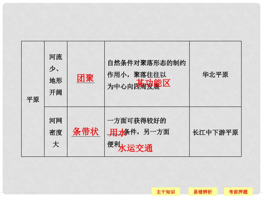 高考地理二轮复习 高考倒计时9天 自然环境对人类活课件_第3页