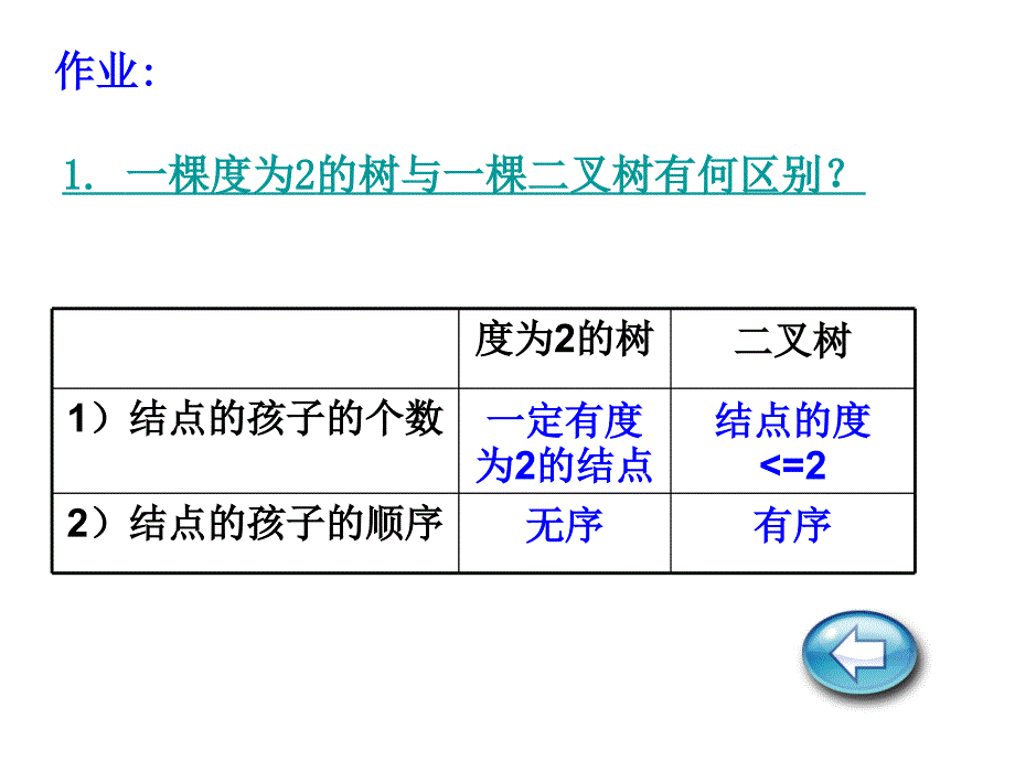 数据结构第6章习题_第3页