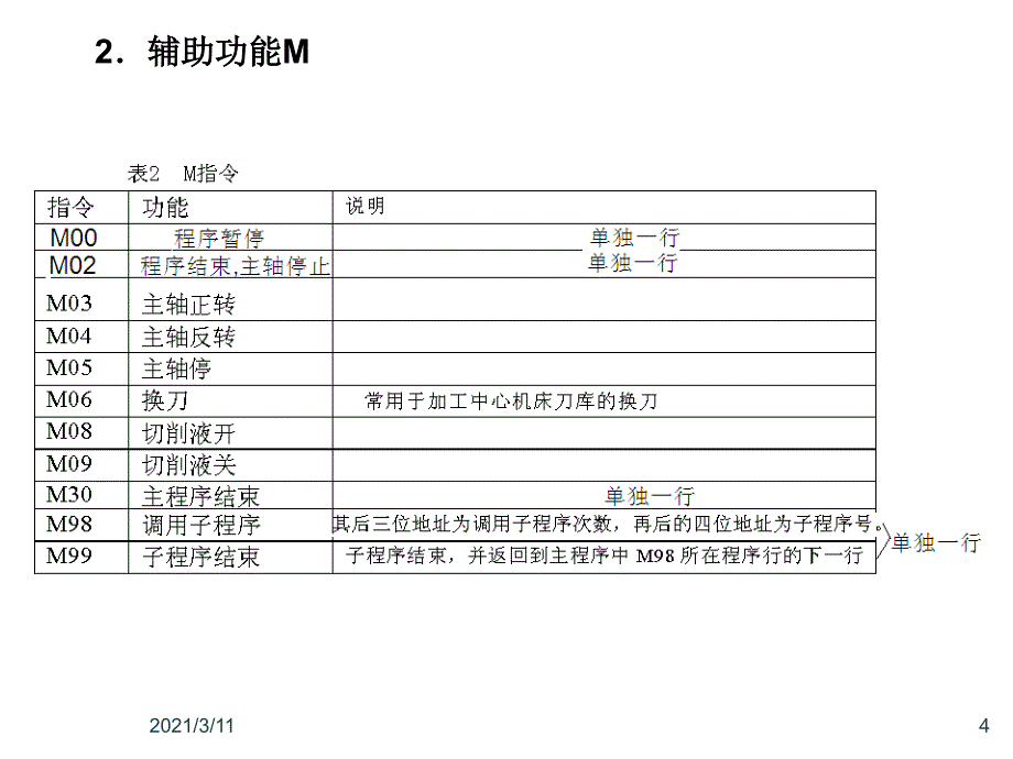 第4章.数控加工编程基础[2](new1)_第4页