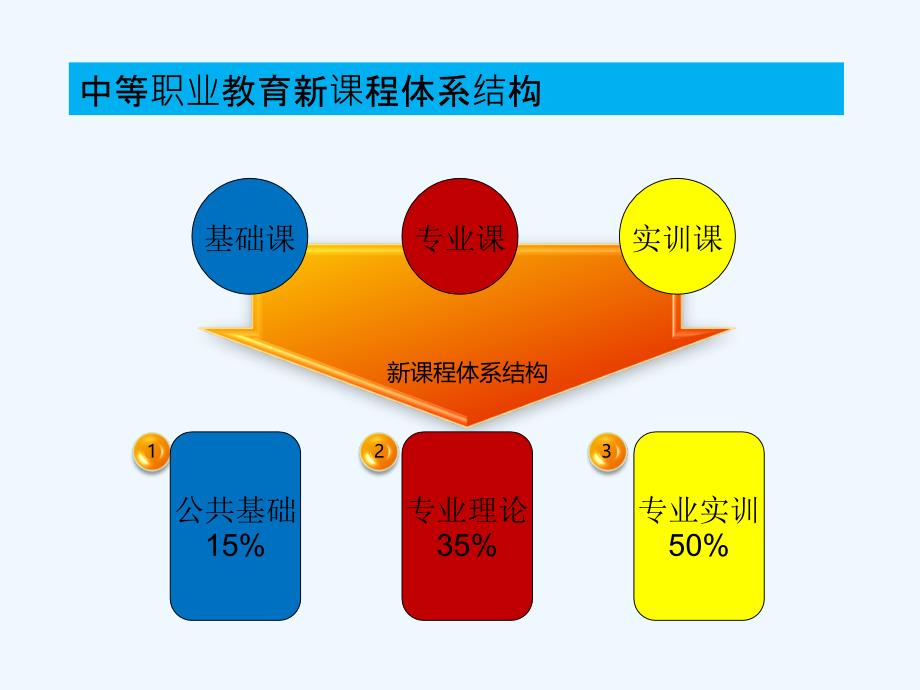 如何上好专业实训课-PPT课件_第3页