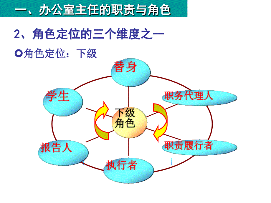 办公室主任课件_第4页