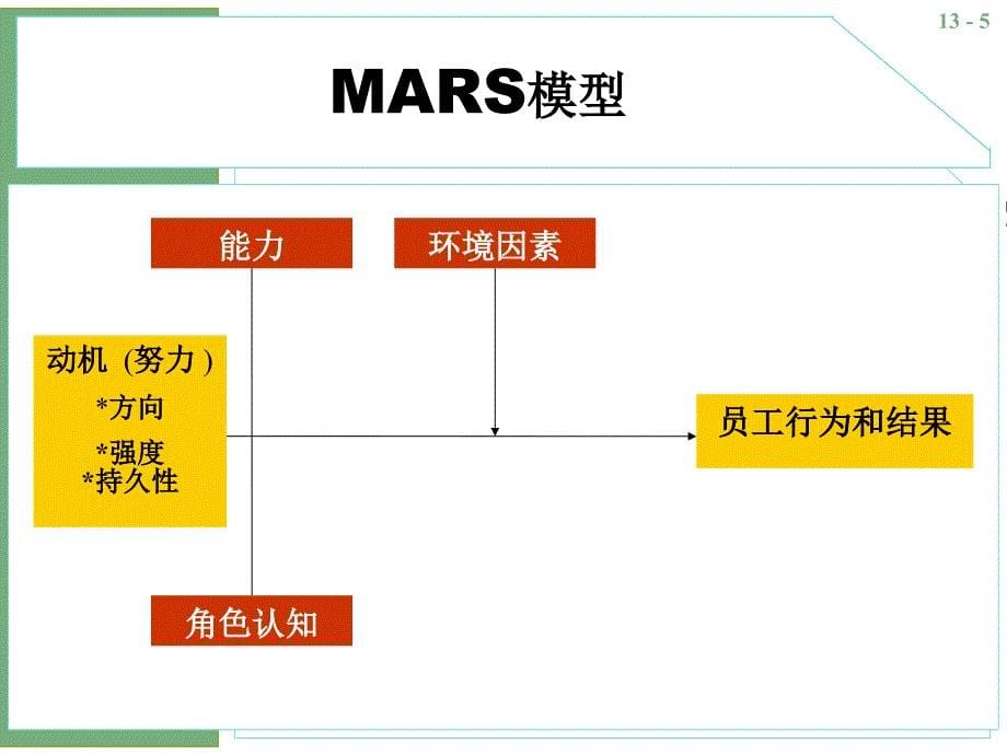 管理学课件：第13章 员工绩效的激励与奖励_第5页