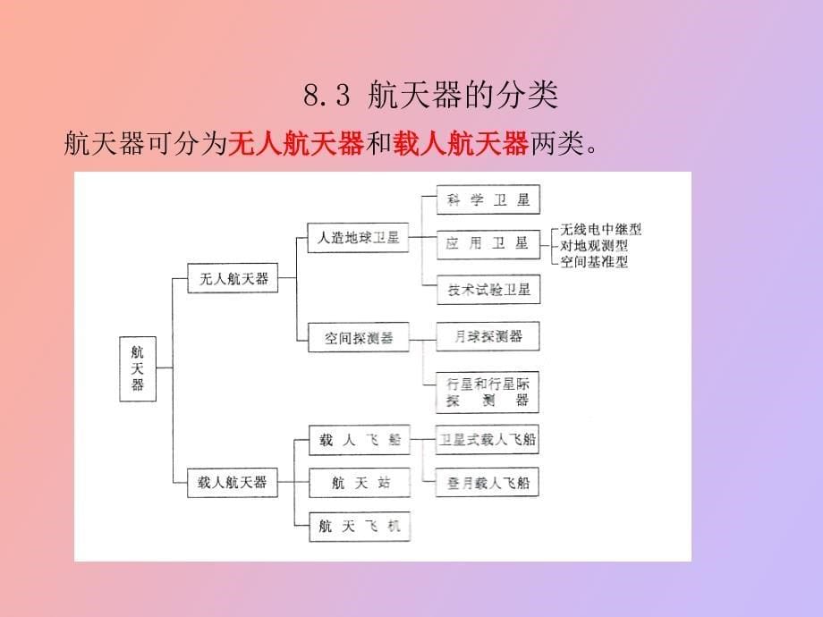 空间技术航天技术概论_第5页