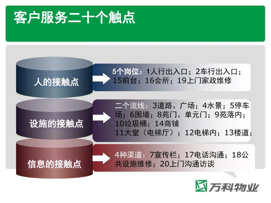 万科物业客户服务主要触点及基本要求_第3页