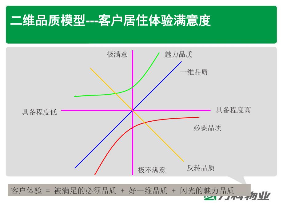 万科物业客户服务主要触点及基本要求_第4页