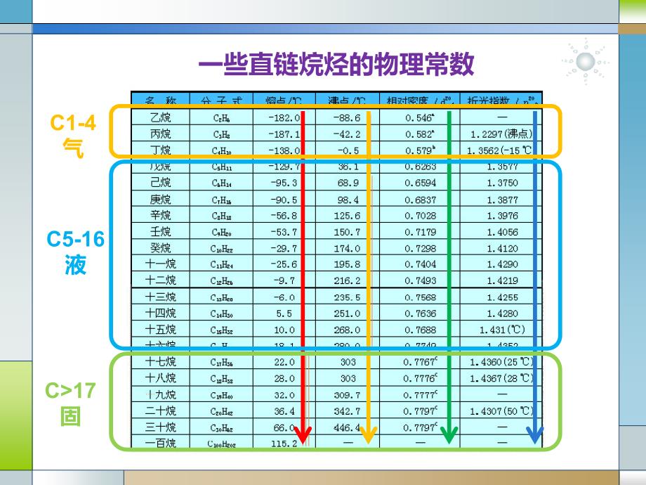 烷烃环烷烃的物理化学性质课件_第2页