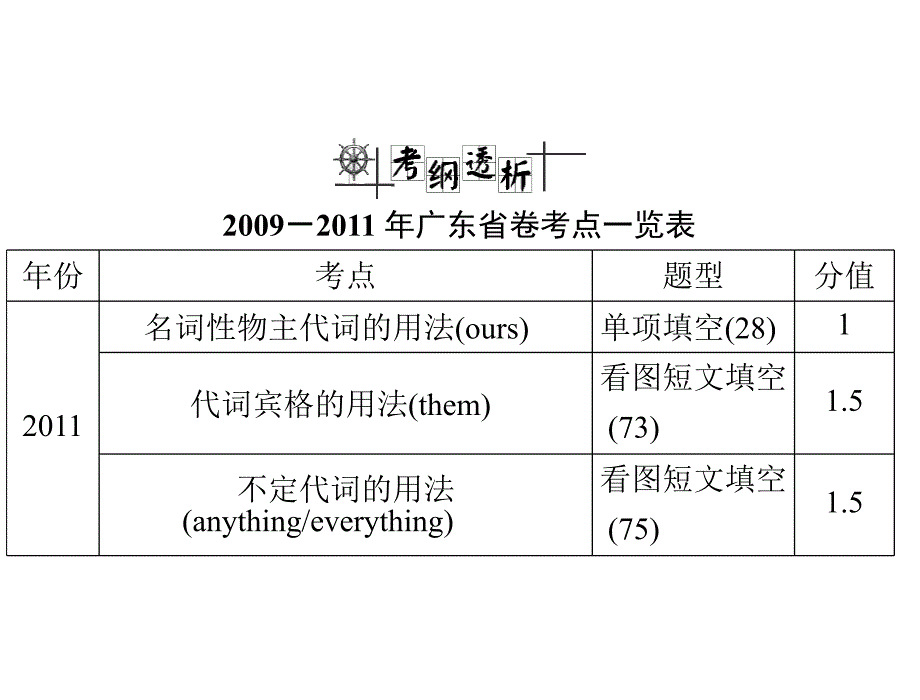 《部分讲代词》PPT课件.ppt_第2页