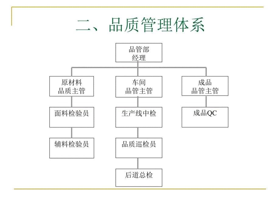 服装品质管理概要课件_第5页