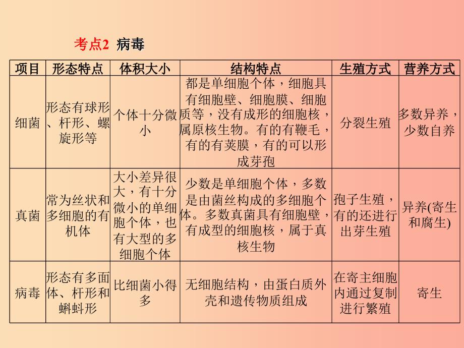 聊城专版2019年中考生物第一部分系统复习成绩基石第五单元第45章细菌真菌和簿课件.ppt_第4页