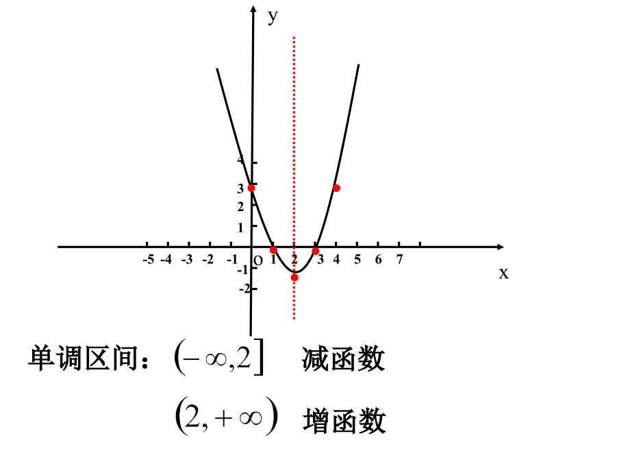 一元二次函数　课件　2_第3页