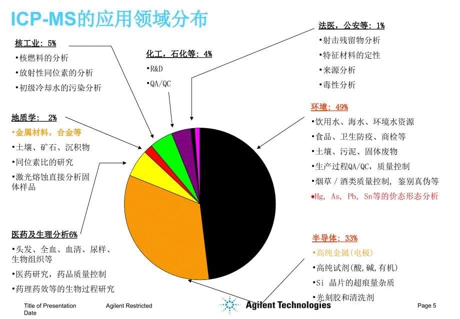 ICP等离子体仪器及原理介绍.ppt_第5页