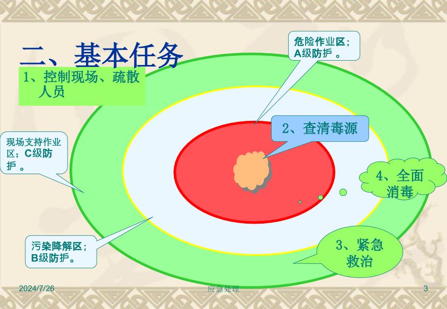 急性化学中毒应急处置技术.ppt_第3页