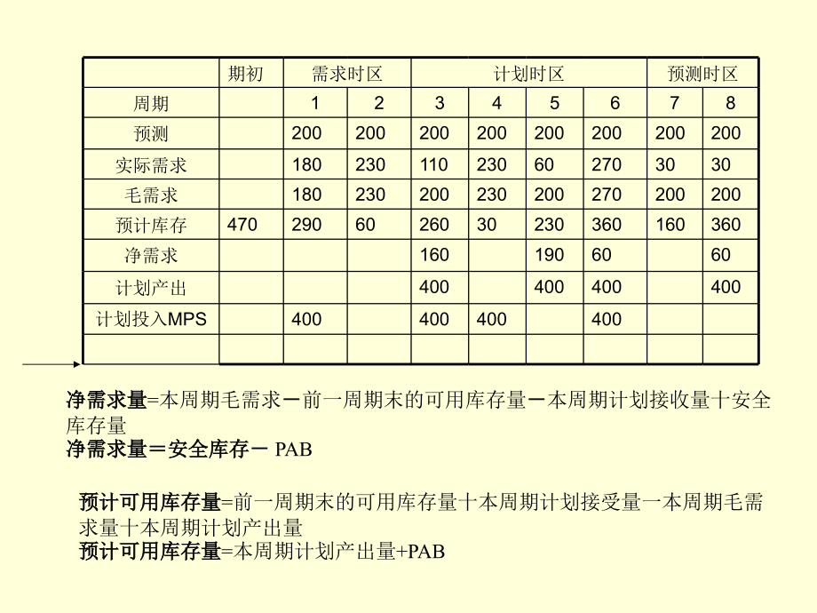 《MRP计算举例》PPT课件_第3页