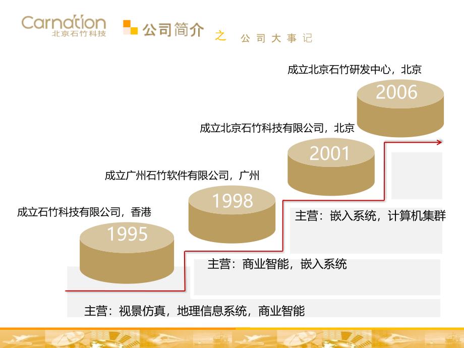 某科技有限公司产品介绍_第3页