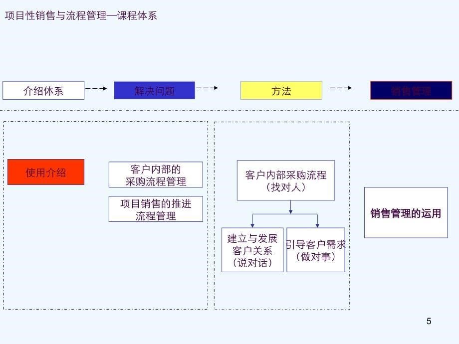 项目型销售与流程管理体系ppt课件_第5页