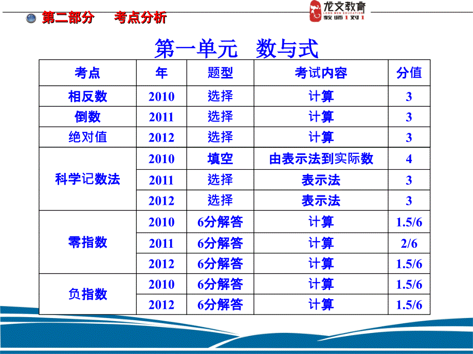 中考数学近三年对比与分析_第3页