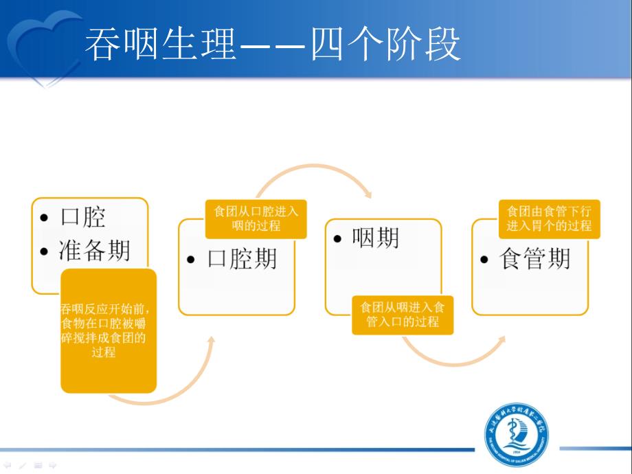 间歇管饲在吞咽困难患者中的应用.ppt_第4页