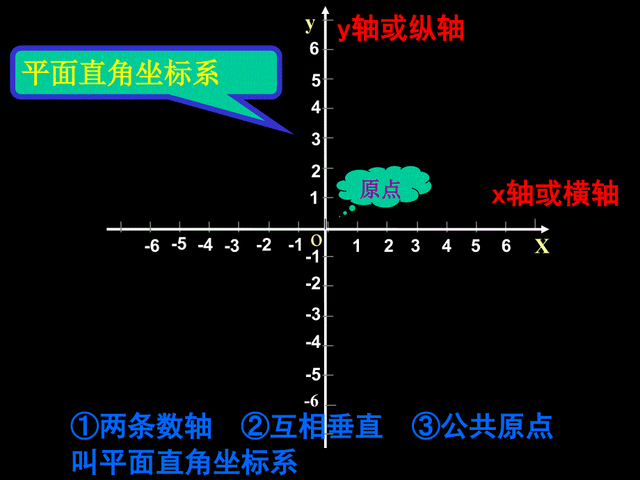 平直角坐标系(复习)课件_第3页