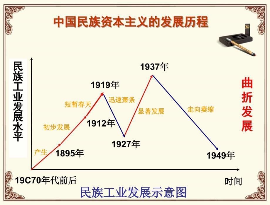 近代中国民族工业的兴起_第5页