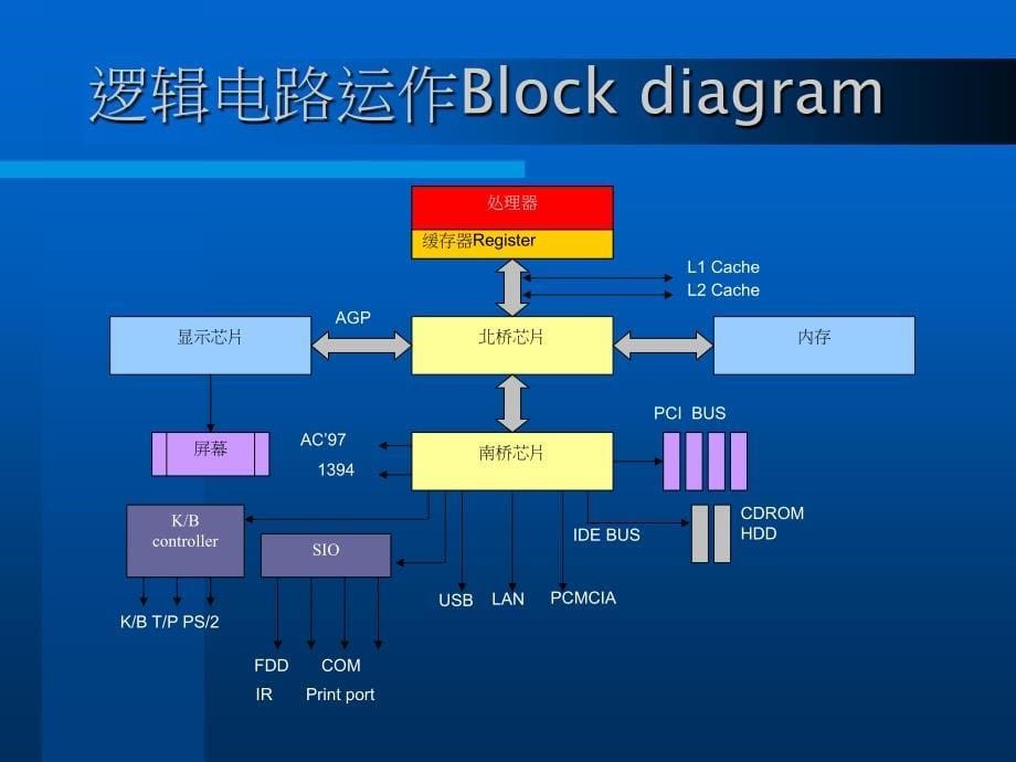 华硕笔记本电脑之基本架构与各类功能接口介绍简体中文_第5页