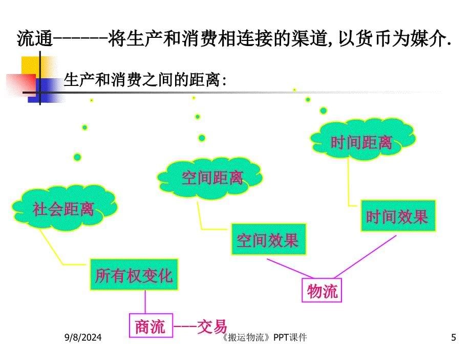 搬运物流课件_第5页