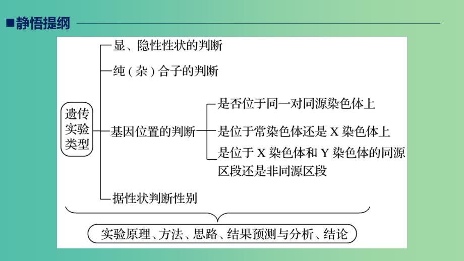 江苏专用2019高考生物二轮复习专题五基因的传递规律考点15遗传实验的设计与推理课件.ppt_第2页