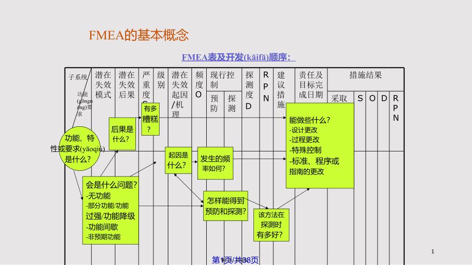 DFMEA解析实用教案_第1页