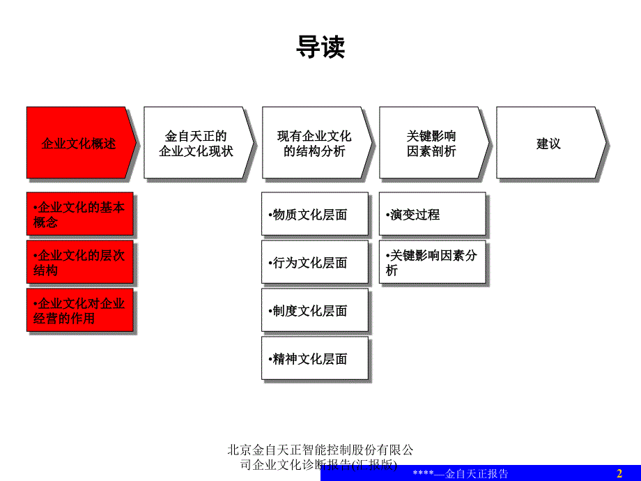 北京金自天正智能控制股份有限公司企业文化诊断报告(汇报版)课件_第2页