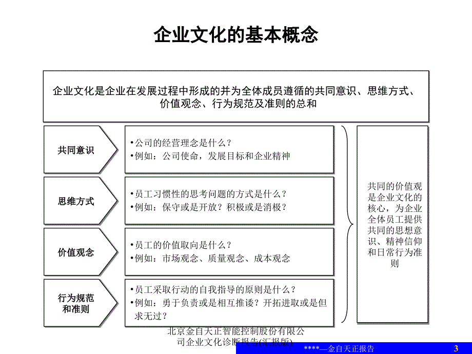 北京金自天正智能控制股份有限公司企业文化诊断报告(汇报版)课件_第3页