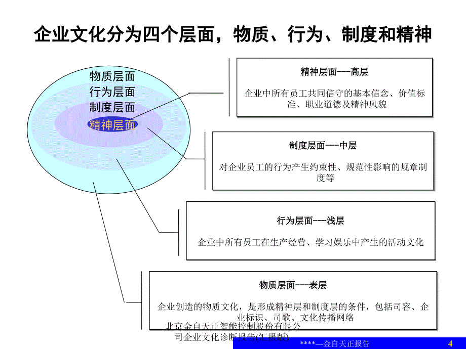 北京金自天正智能控制股份有限公司企业文化诊断报告(汇报版)课件_第4页