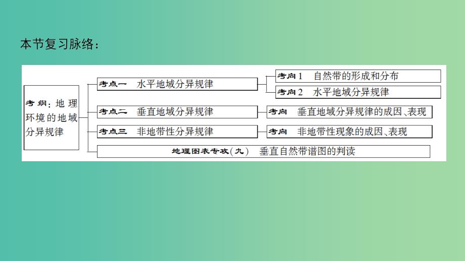 高考地理一轮复习第3单元从圈层作用看地理环境内在规律第1节地理环境的差异性课件鲁教版.ppt_第3页